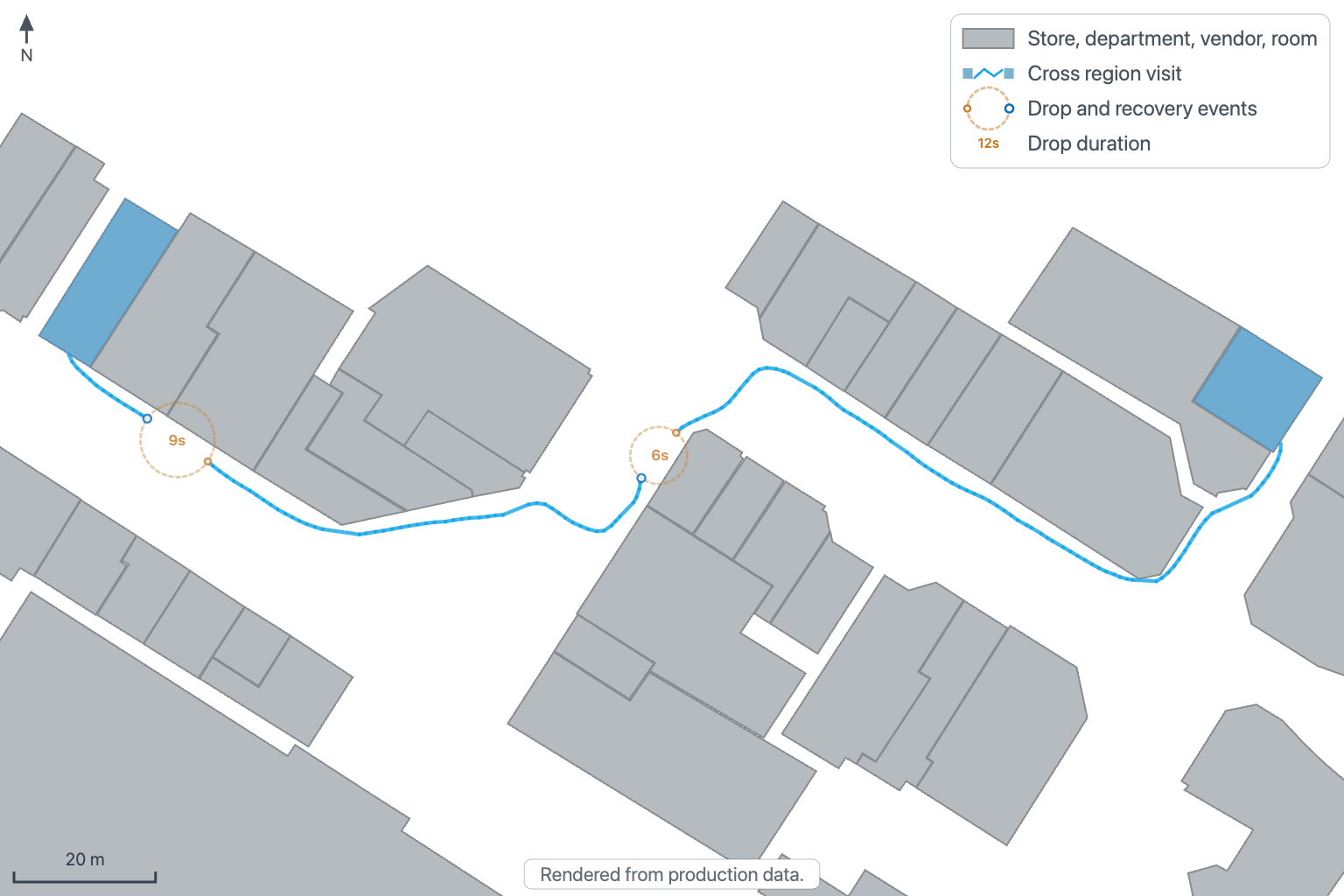 Floorplan of a mall over one million square feet. A blue line traces one visitor's path along the concourses between the two store units they entered, both highlighted in blue. Two dashed circles mark where the visitor was out of camera view for 9 and 6 seconds and re-identified on the other side.